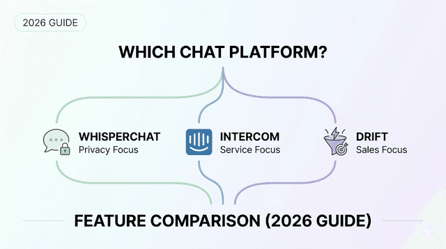 WhisperChat vs Intercom vs Drift: Feature Comparison Guide (2026)